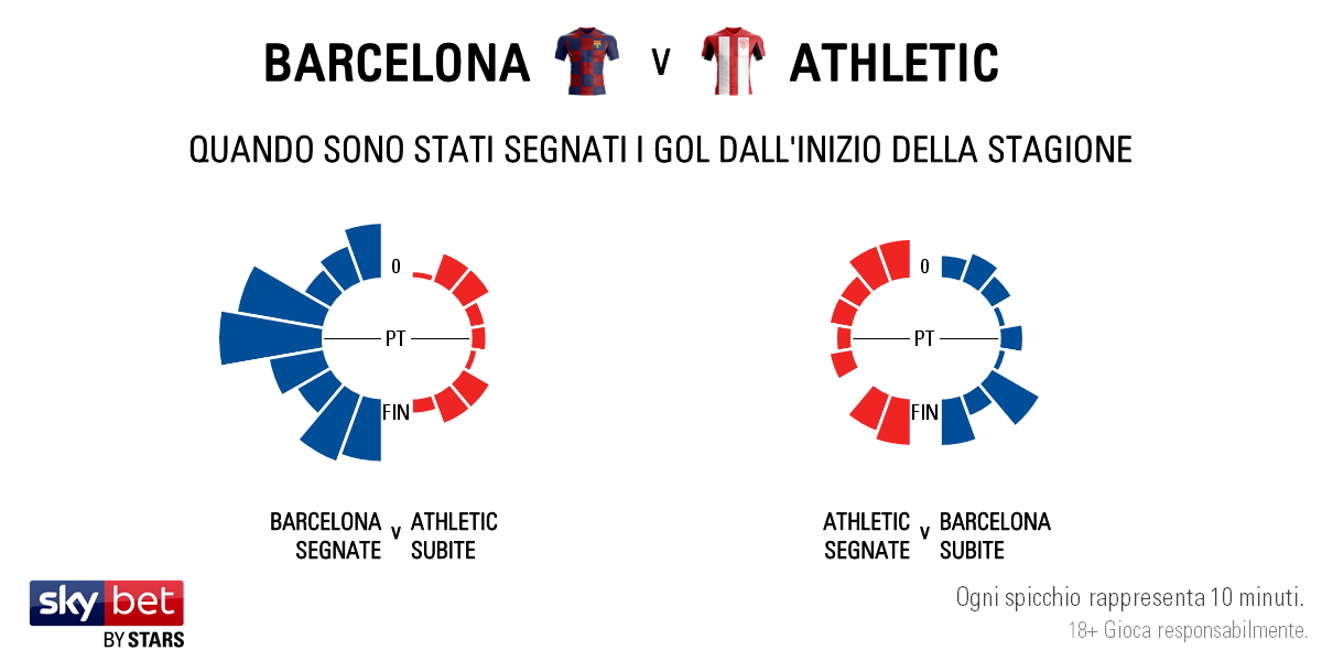 Barcelona v Bilbao - Timing IT